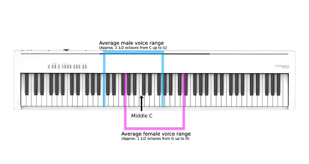 Avergae vocal ranges