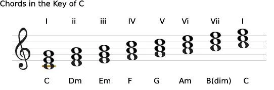 Chords with roman numerals