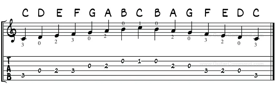 C Major Scale For Guitar TAB