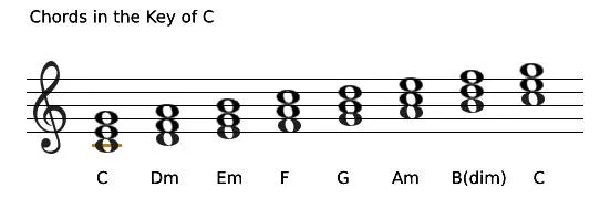 Chords in the Key of C